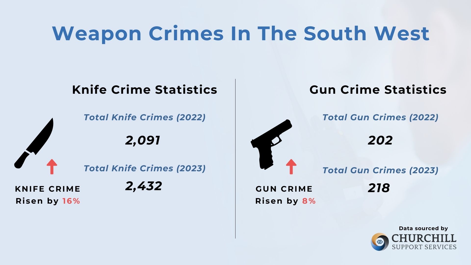 Knife and Gun Crime In The South West