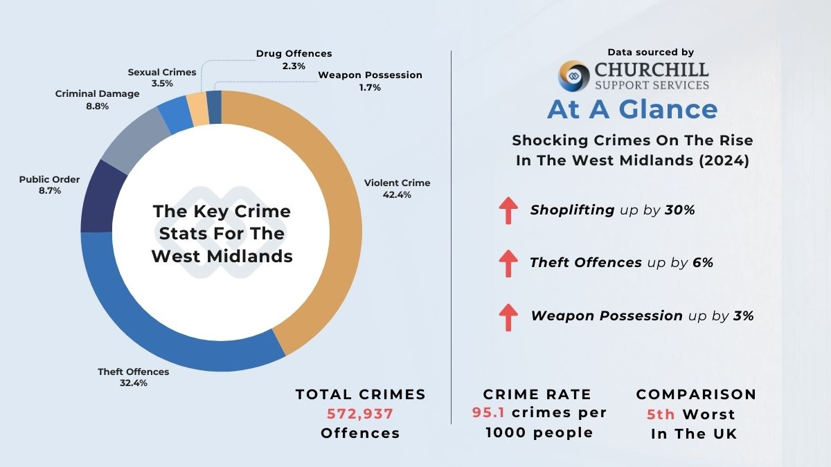 West Midlands Crime Overview 