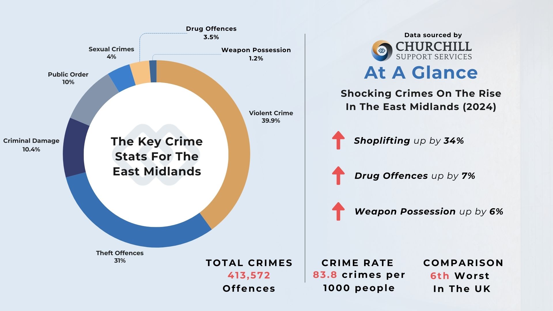 East Midlands Crime Statistics