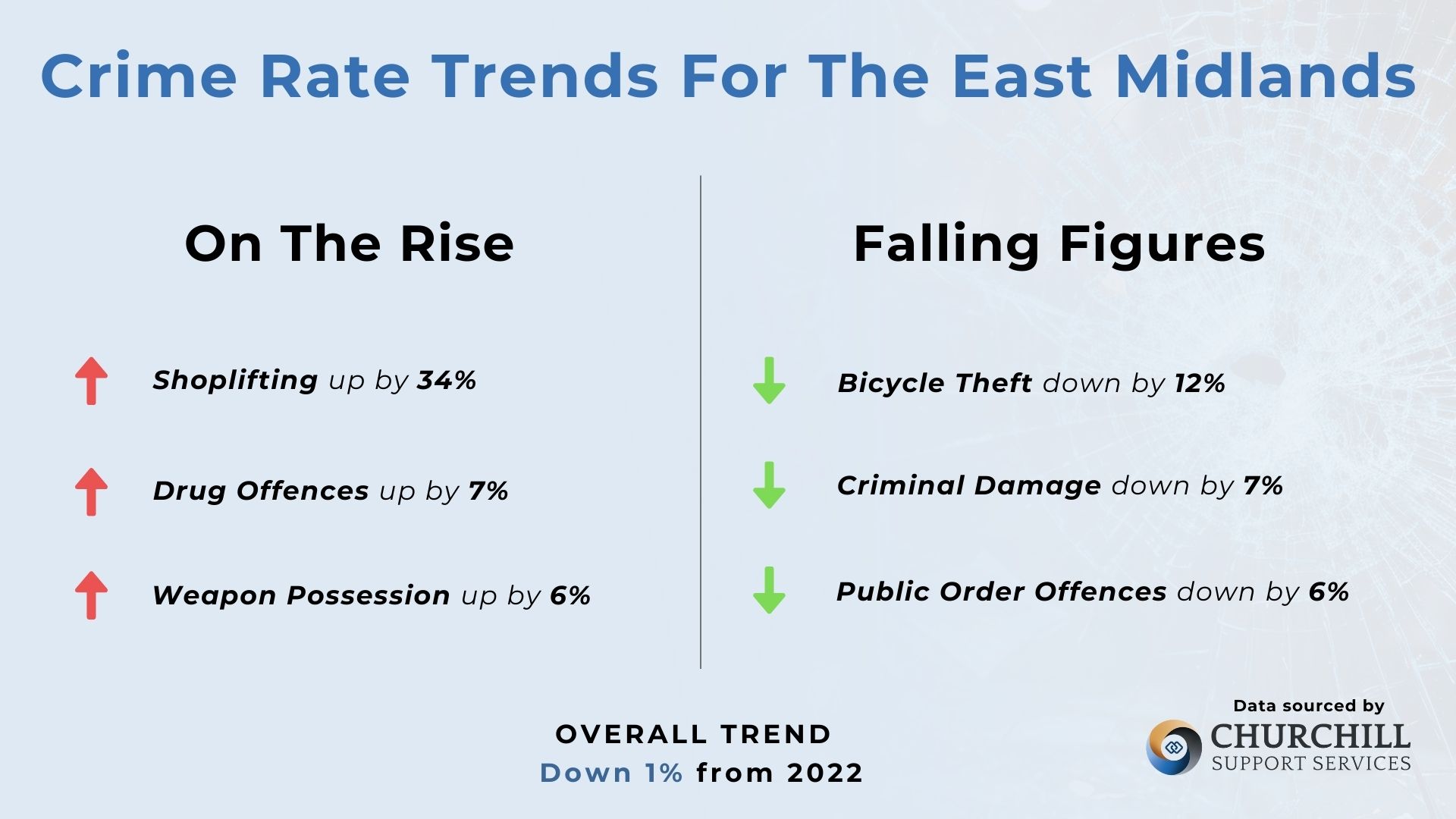 East Midlands Crime Trends
