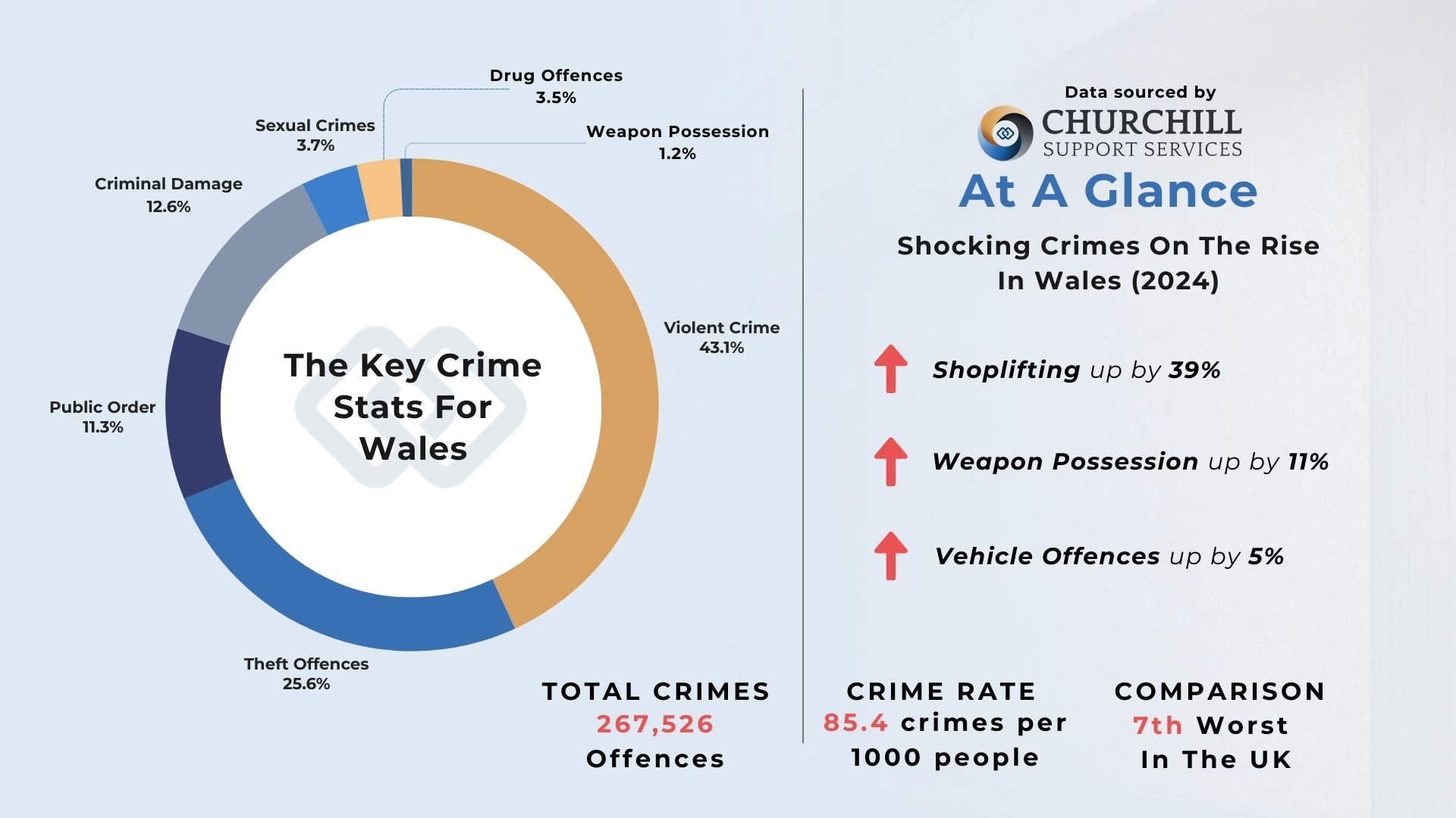 Wales Crime Overview Statistics