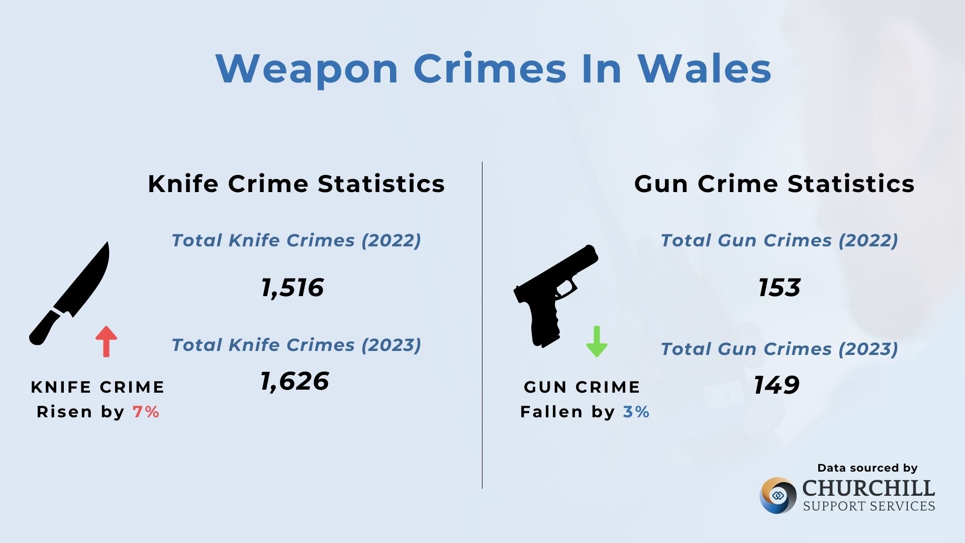 Weapon Crime Statistics In Wales