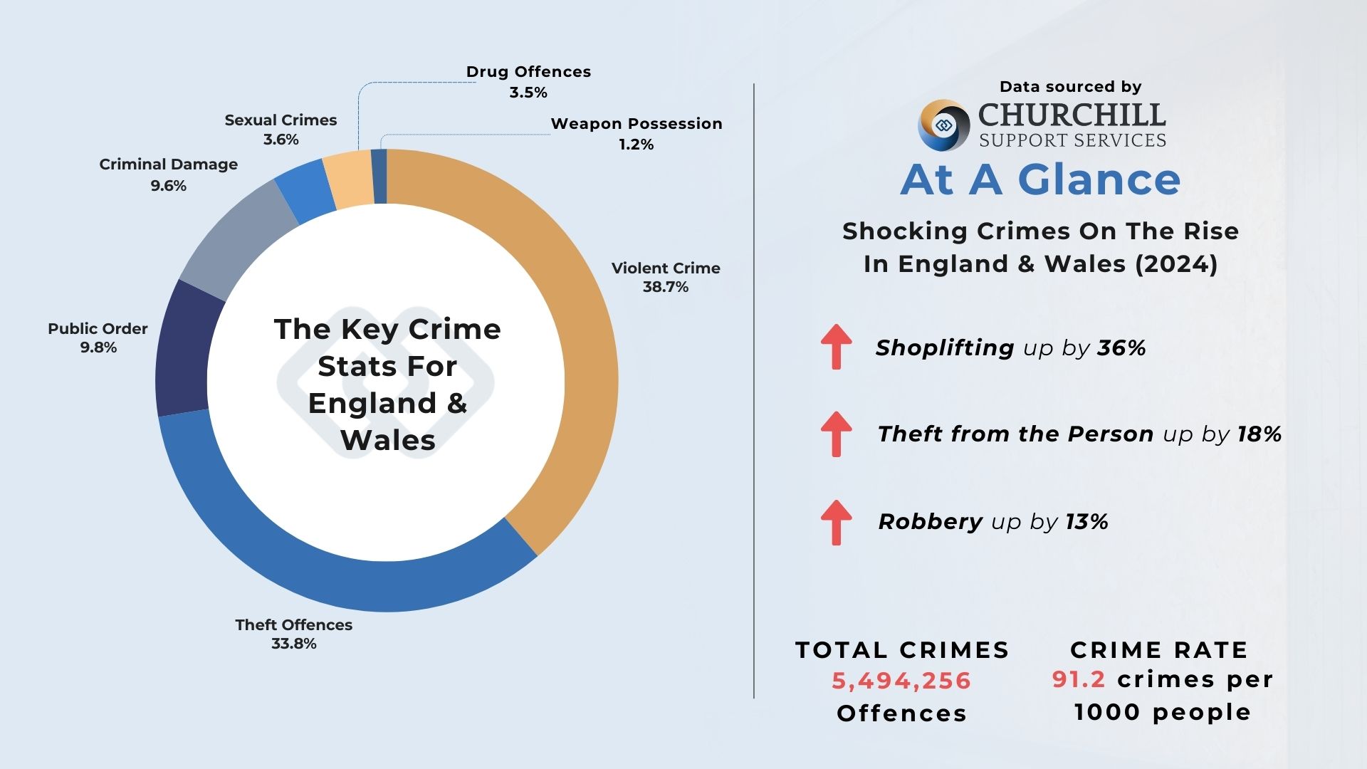 England and Wales Crime Overview