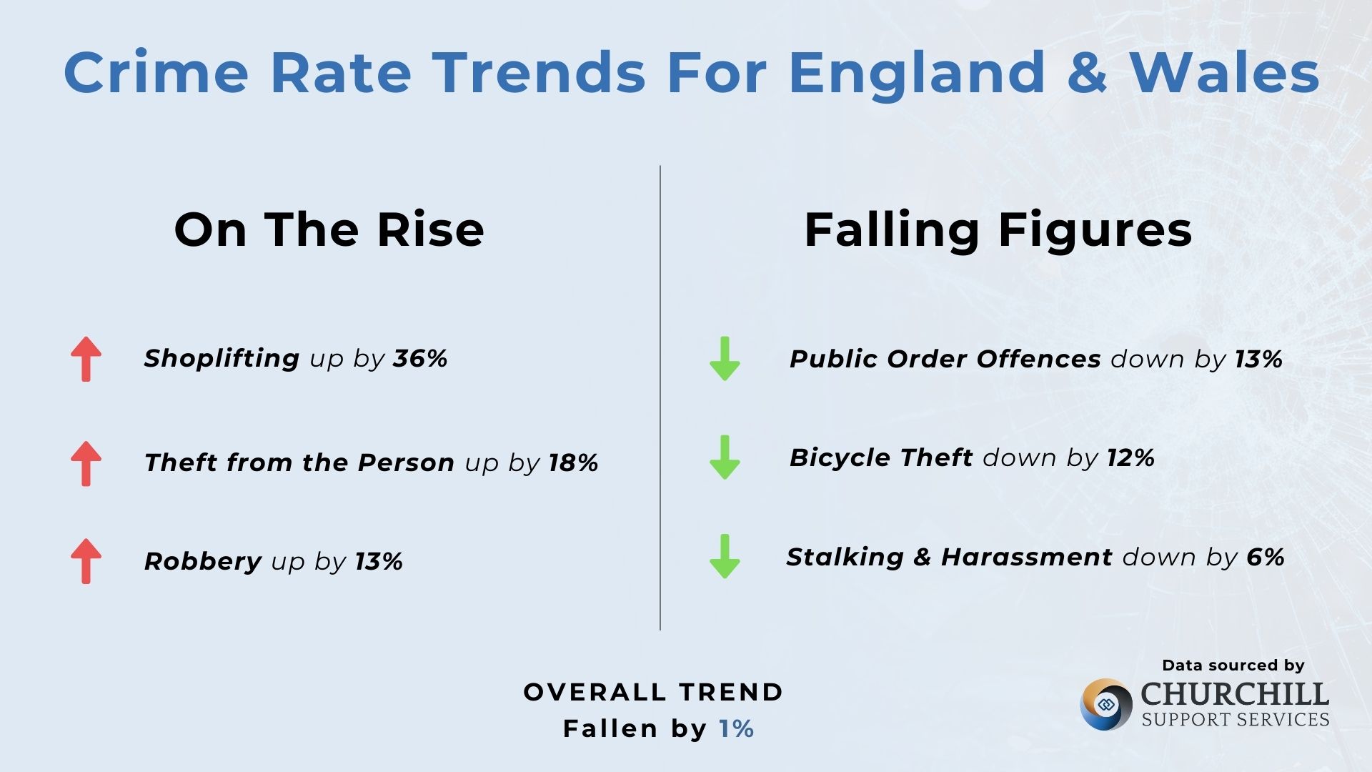England and Wales Crime Trends