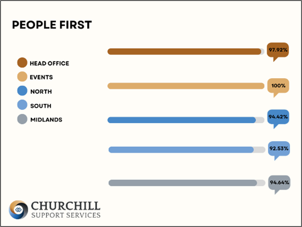 People first scores