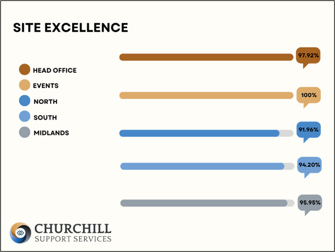 Churchill's site excellence scores