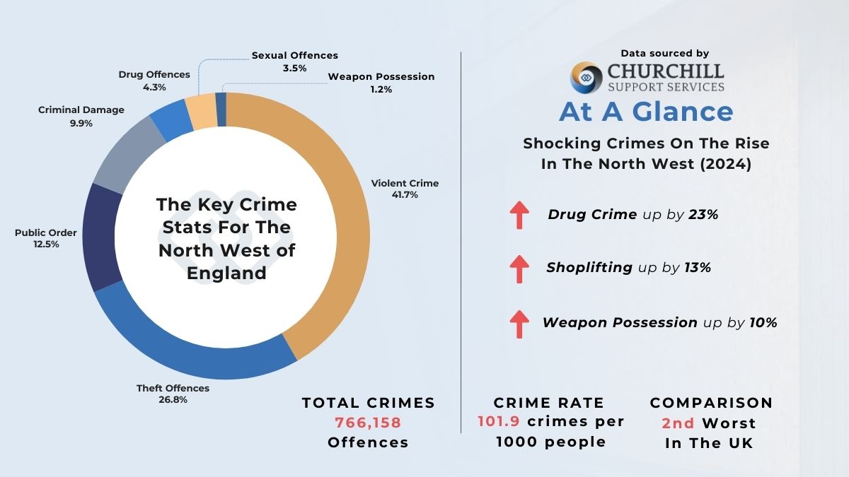 North West Crime Overview