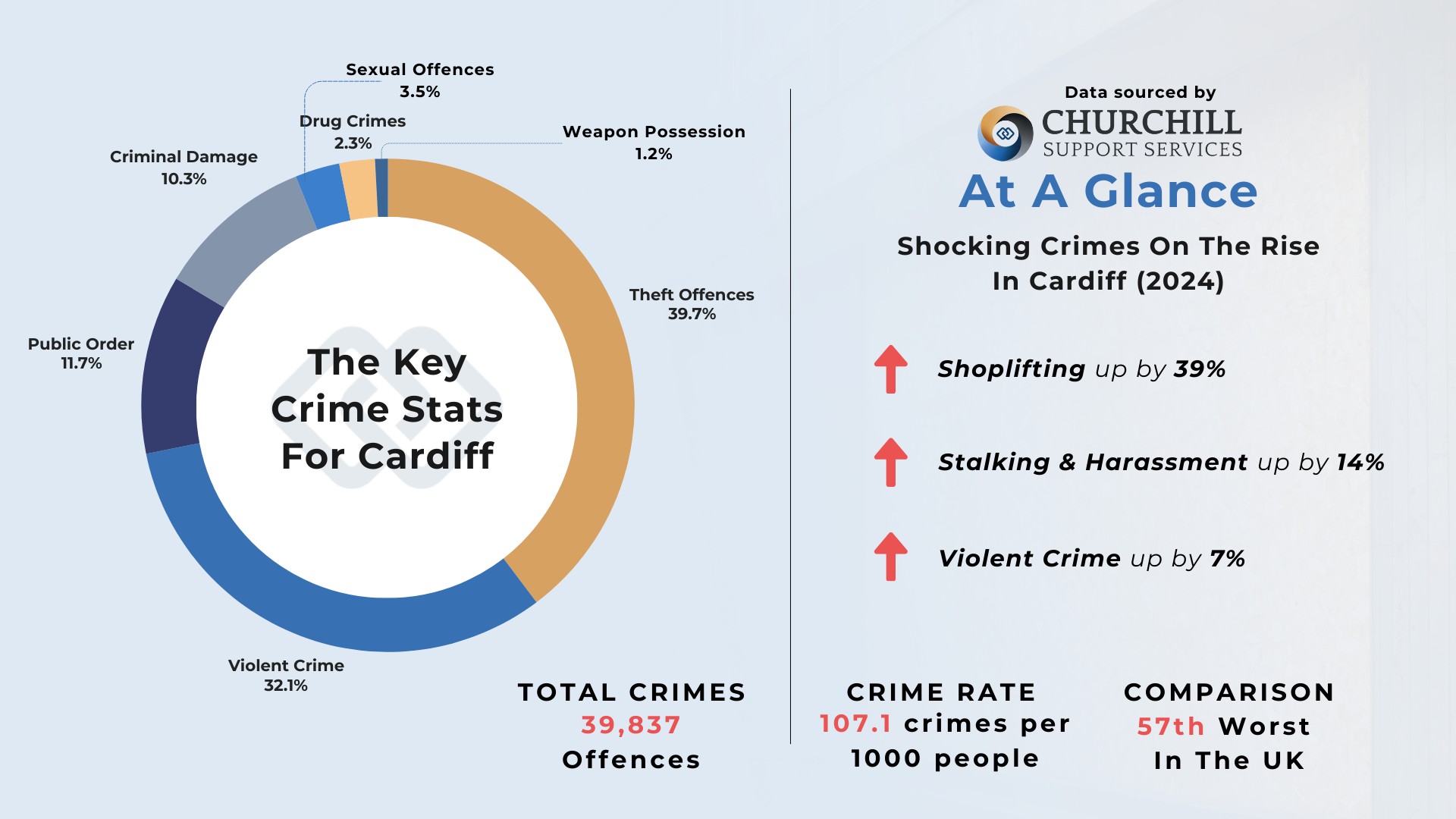 Overall Crime Rates In Cardiff 2024