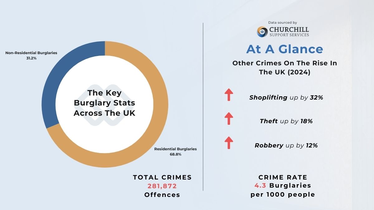 Burglary Crime Stat