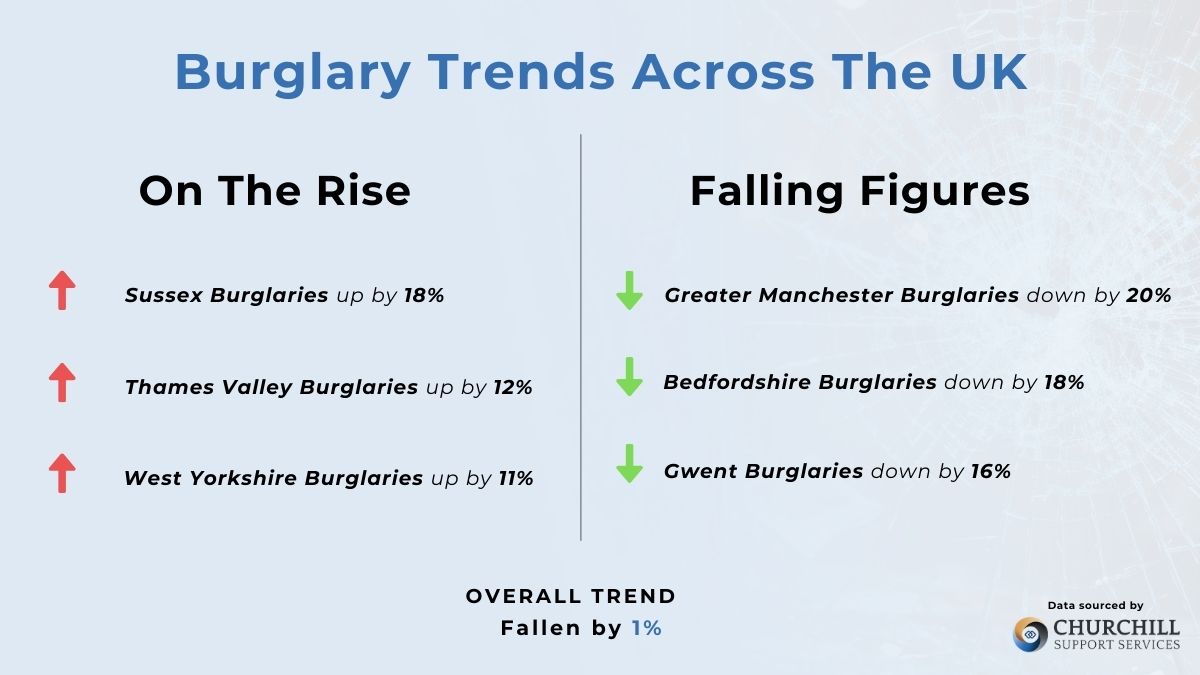 Burglary Crime Trends