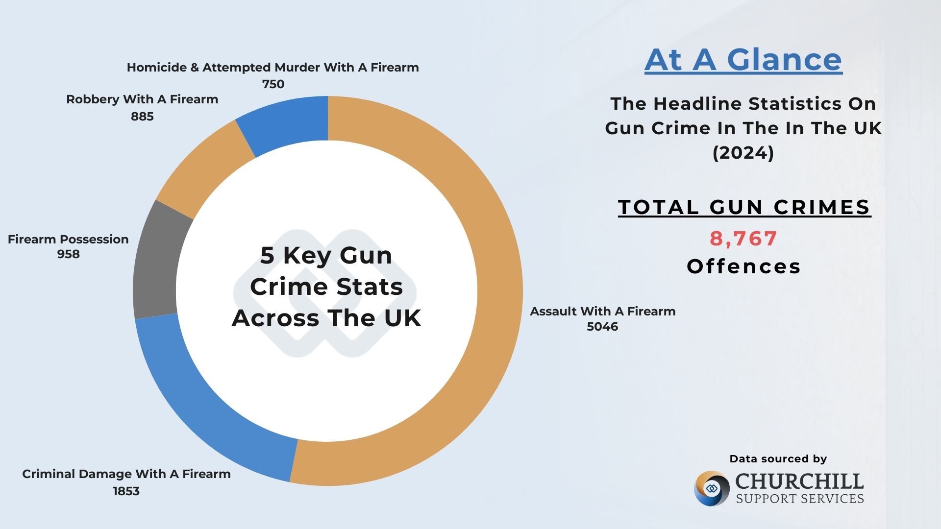 UK Gun Crime Overview 