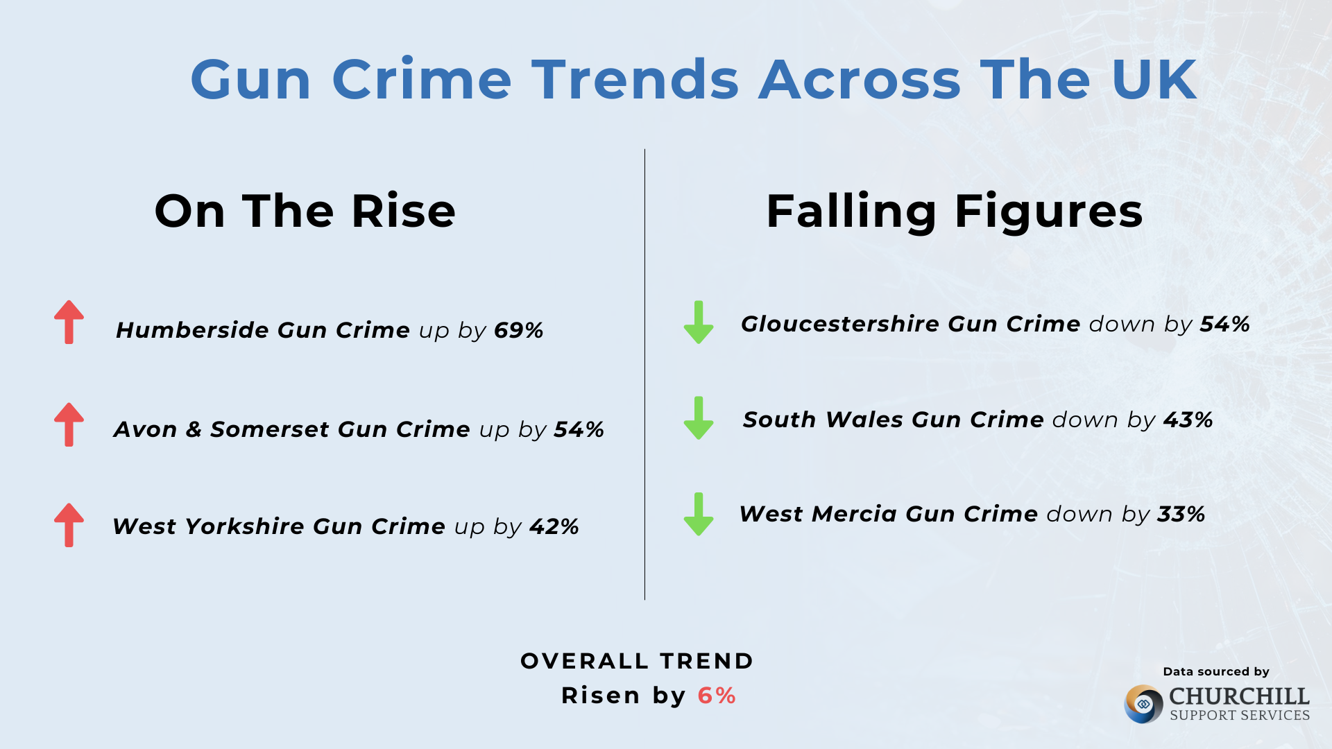 UK Gun Crime Trends