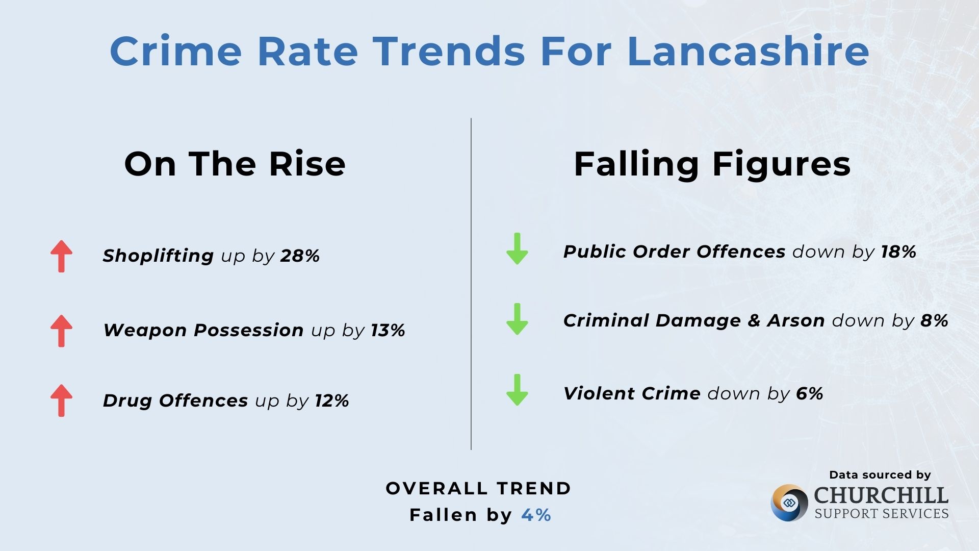 The Key Crime Trends For Lancashire