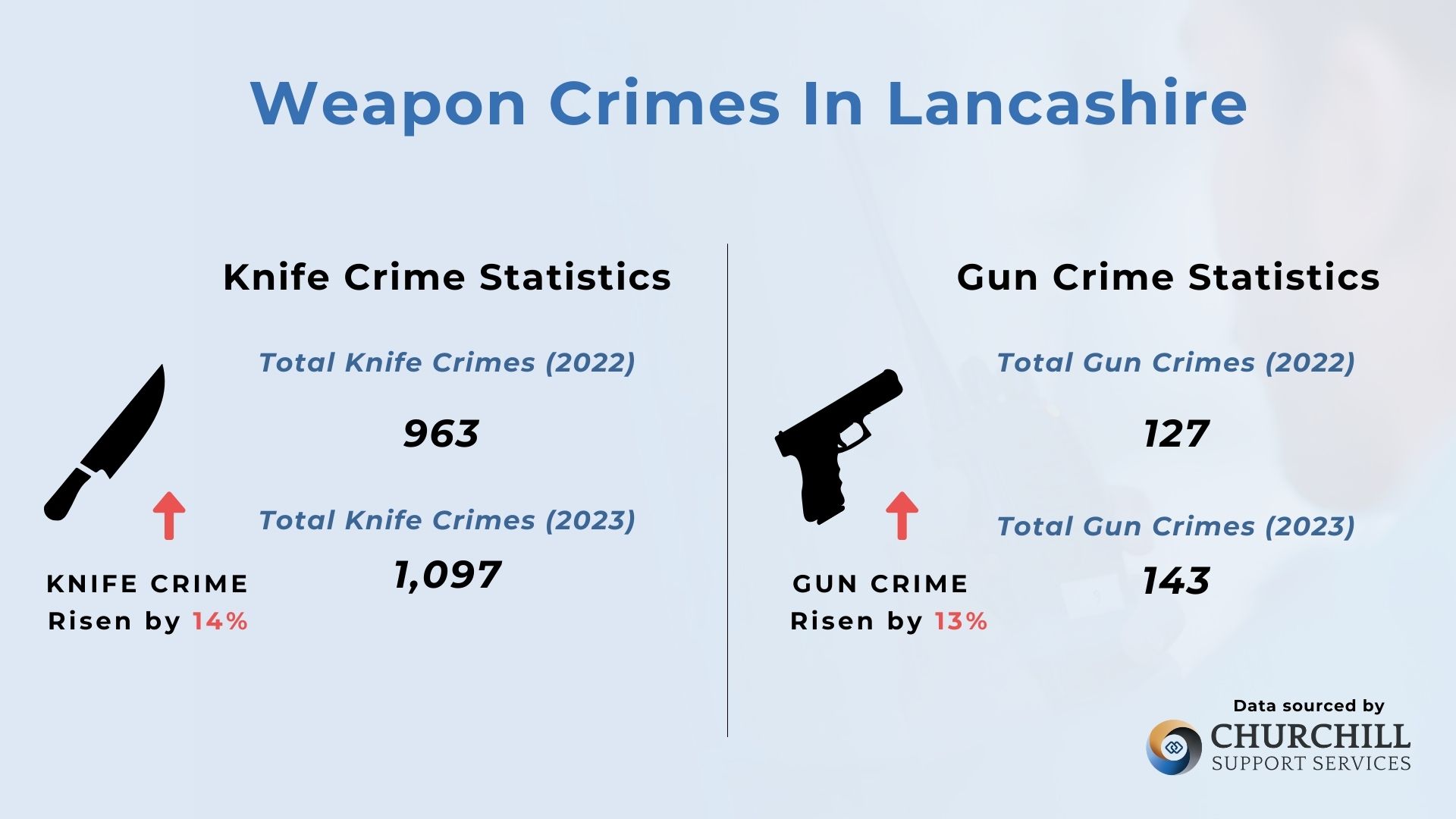 Key Weapon Crime Statistics For Lancashire