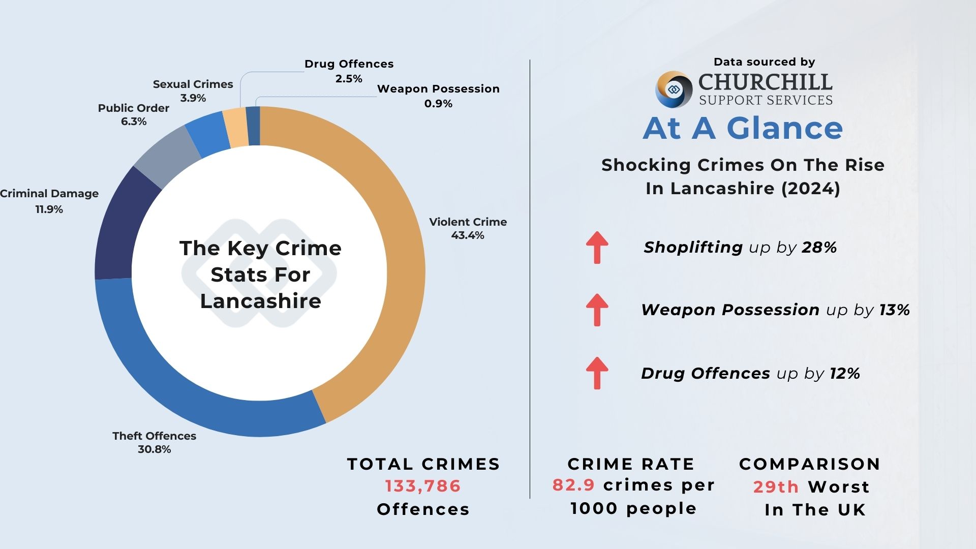 The Overall Crime Statistics For Lancashire
