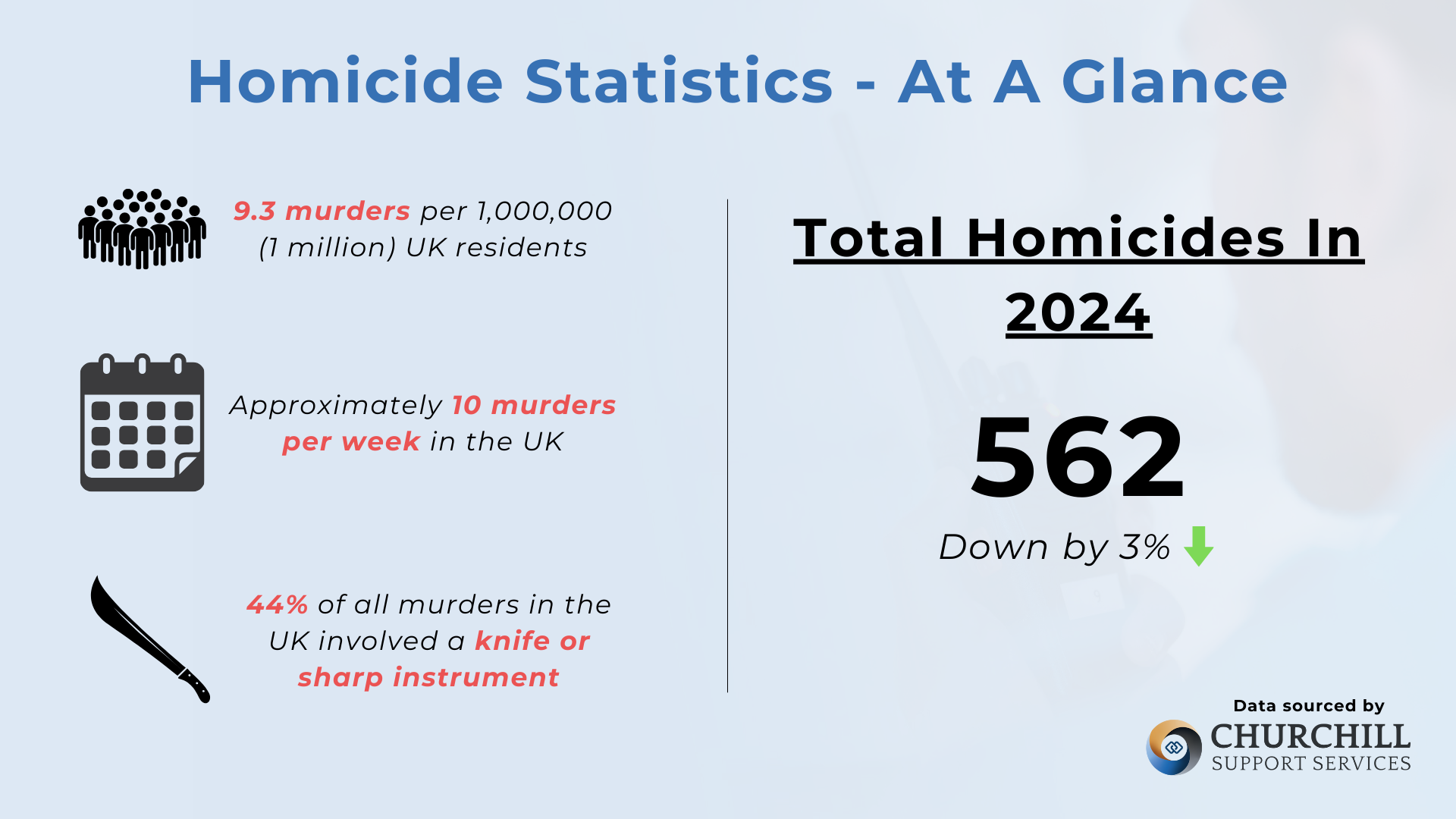 An Extensive Overview Of UK Murder Statistics In 2024