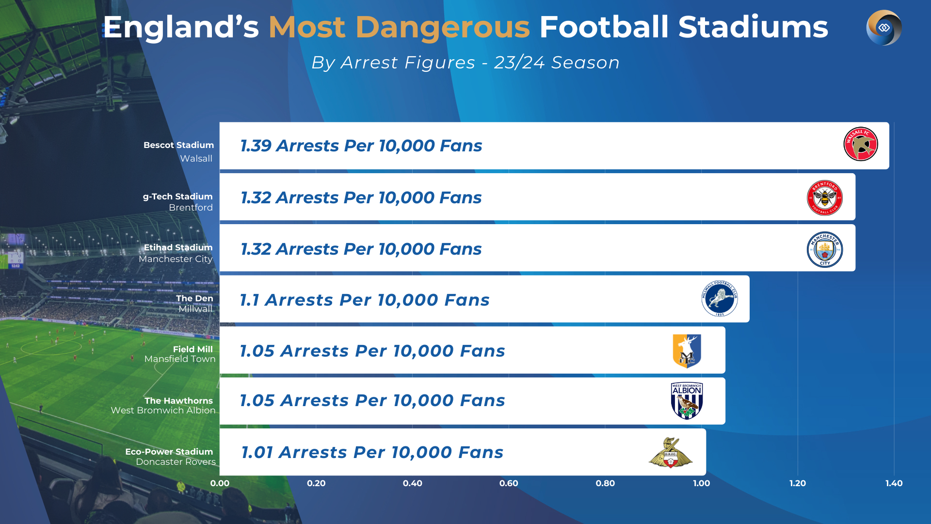 Dangerous Football Stadium Stats