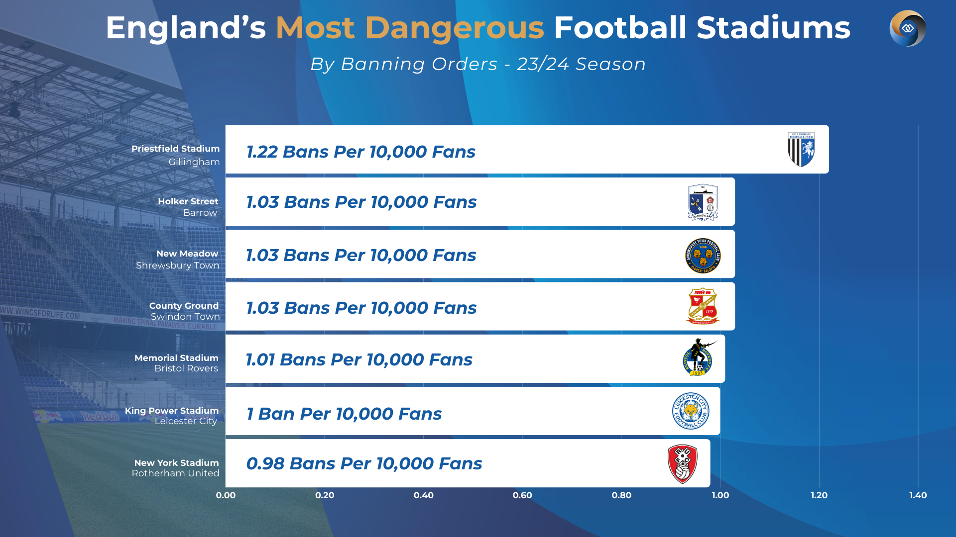 Most Dangerous Football Stadium Banning Orders Stats